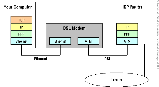 A typical DSL installation
