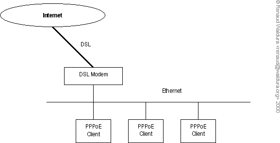 Multisession PPPoE Configuration