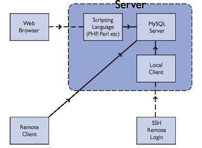 MySQL Connection Diagram